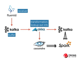 transformation, 
lookup ext info
receiver
buffer
 