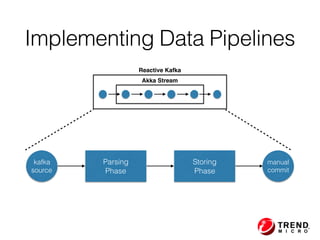 Implementing Data Pipelines
kafka
source
manual
commit
Parsing 
Phase
Storing
Phase
Akka Stream
Reactive Kafka
 