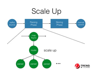 Scale Up
kafka
source
manual
commit
Parsing 
Phase
Storing
Phase
map 
Async
router
parser parser parser …
scale up
 