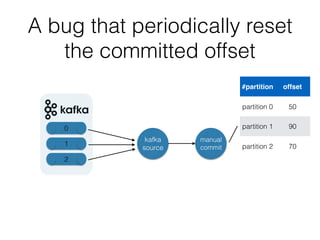 A bug that periodically reset
the committed offset
kafka
source
manual
commit
#partition offset
partition 0 50
partition 1 90
partition 2 70
0
1
2
 