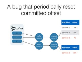 A bug that periodically reset
committed offset
kafka
source
manual
commit
kafka
source
manual
commit
#partition offset
partition 0 300
partition 1 250
partition 2 70
0
1
2
#partition offset
partition 2 350
 