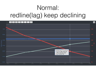 Normal: 
redline(lag) keep declining
 