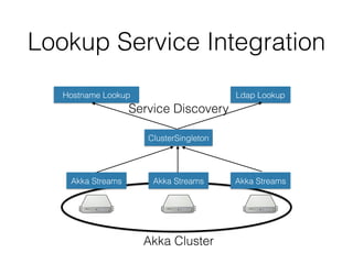 Lookup Service Integration
Akka Streams Akka Streams Akka Streams
ClusterSingleton
Ldap LookupHostname Lookup
Akka Cluster
Service Discovery
 