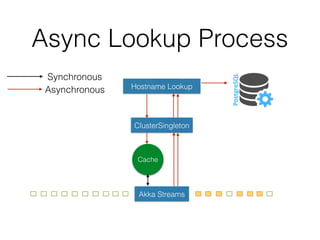Async Lookup Process
Akka Streams
ClusterSingleton
Hostname Lookup
Cache
Synchronous
Asynchronous
 