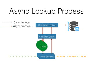 Akka Streams
Cache
Akka Streams
Cache
Async Lookup Process
Akka Streams
ClusterSingleton
Hostname Lookup
Cache
Synchronous
Asynchronous
 