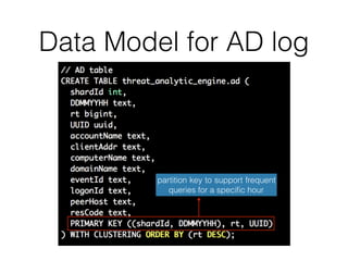 Data Model for AD log
partition key to support frequent
queries for a speciﬁc hour
 
