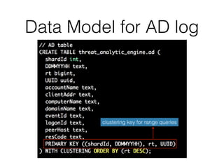 Data Model for AD log
clustering key for range queries
 