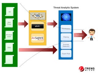 Splunk
ArcSight
Windows
event
Web
Proxy
DNS
…
AD
Anomaly
Detection
Expert Rule
Filtering
Prioritization
Threat Analytic System
Notification
 