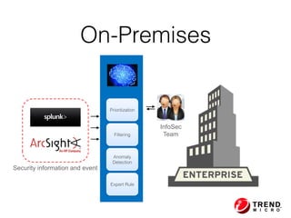 On-Premises
InfoSec
Team
Security information and event
Anomaly
Detection
Expert Rule
Filtering
Prioritization
 