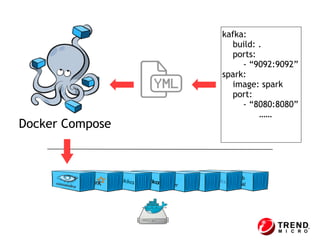 Docker Compose
kafka:
build: .
ports:
- “9092:9092”
spark:
image: spark
port:
- “8080:8080”
……
Web
Portal
API
Server
 