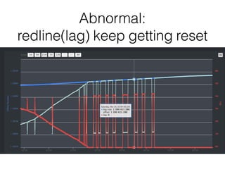 Abnormal: 
redline(lag) keep getting reset
 