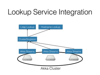 Lookup Service Integration
Akka Streams Akka Streams Akka Streams
ClusterSingleton
Ldap Lookup Hostname Lookup
Akka Cluster
 