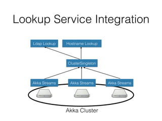 Lookup Service Integration
Akka Streams Akka Streams Akka Streams
ClusterSingleton
Ldap Lookup Hostname Lookup
Akka Cluster
 