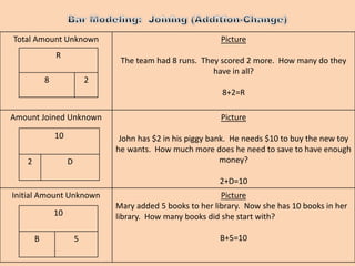 Total Amount Unknown Picture
The team had 8 runs. They scored 2 more. How many do they
have in all?
8+2=R
Amount Joined Unknown Picture
John has $2 in his piggy bank. He needs $10 to buy the new toy
he wants. How much more does he need to save to have enough
money?
2+D=10
Initial Amount Unknown Picture
Mary added 5 books to her library. Now she has 10 books in her
library. How many books did she start with?
B+5=10
R
8 2
10
2 D
10
B 5
 