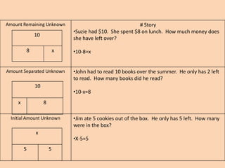 Amount Remaining Unknown # Story
•Suzie had $10. She spent $8 on lunch. How much money does
she have left over?
•10-8=x
Amount Separated Unknown •John had to read 10 books over the summer. He only has 2 left
to read. How many books did he read?
•10-x=8
Initial Amount Unknown •Jim ate 5 cookies out of the box. He only has 5 left. How many
were in the box?
•X-5=5
10
8 x
10
x 8
x
5 5
 
