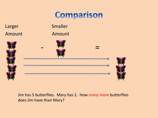 Larger Smaller
Amount Amount
- =
Jim has 5 butterflies. Mary has 2. How many more butterflies
does Jim have than Mary?
 