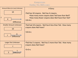 Amount More (or Less) Unknown
c
Difference
# Story
•Ted has 10 crayons. Neil has 4 crayons.
•How many more crayons does Ted have than Neil?
•How many fewer crayons does Neil have than Ted?
•10-4=c
Smaller Amount Unknown
6
Difference
•Ted had 10 crayons. Neil has 6 less than Ted. How many
crayons does Neil have?
•10-6=c
Larger Part Unknown
5
Difference
•Ted Has 5 crayons. Neil has 5 more than Ted. How many
crayons does Neil have?
•5+5=c
10
4
10
c
c
5
 