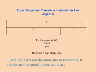 T
6 2
T is the same as 6+2
T=6+2
T=8
There are 8 toys altogether.
*Since the parts are the same size as the whole, it
reinforces that equal means ‘same as’.
 