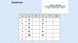 Continued
n X X2 Y Y2 XY
1 2 3
2 4 4
3 6 7
4 8 6
5 10 9
Σ
 