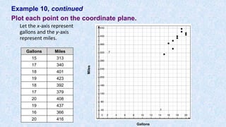 Example 10, continued
Plot each point on the coordinate plane.
Let the x-axis represent
gallons and the y-axis
represent miles.
Miles
Gallons
Gallons Miles
15 313
17 340
18 401
19 423
18 392
17 379
20 408
19 437
16 366
20 416
 
