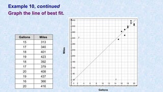 Example 10, continued
Graph the line of best fit.
Miles
Gallons
Gallons Miles
15 313
17 340
18 401
19 423
18 392
17 379
20 408
19 437
16 366
20 416
 