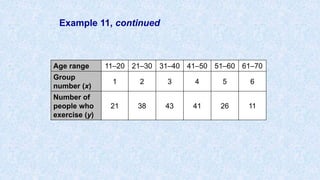 Example 11, continued
Age range 11–20 21–30 31–40 41–50 51–60 61–70
Group
number (x)
1 2 3 4 5 6
Number of
people who
exercise (y)
21 38 43 41 26 11
 