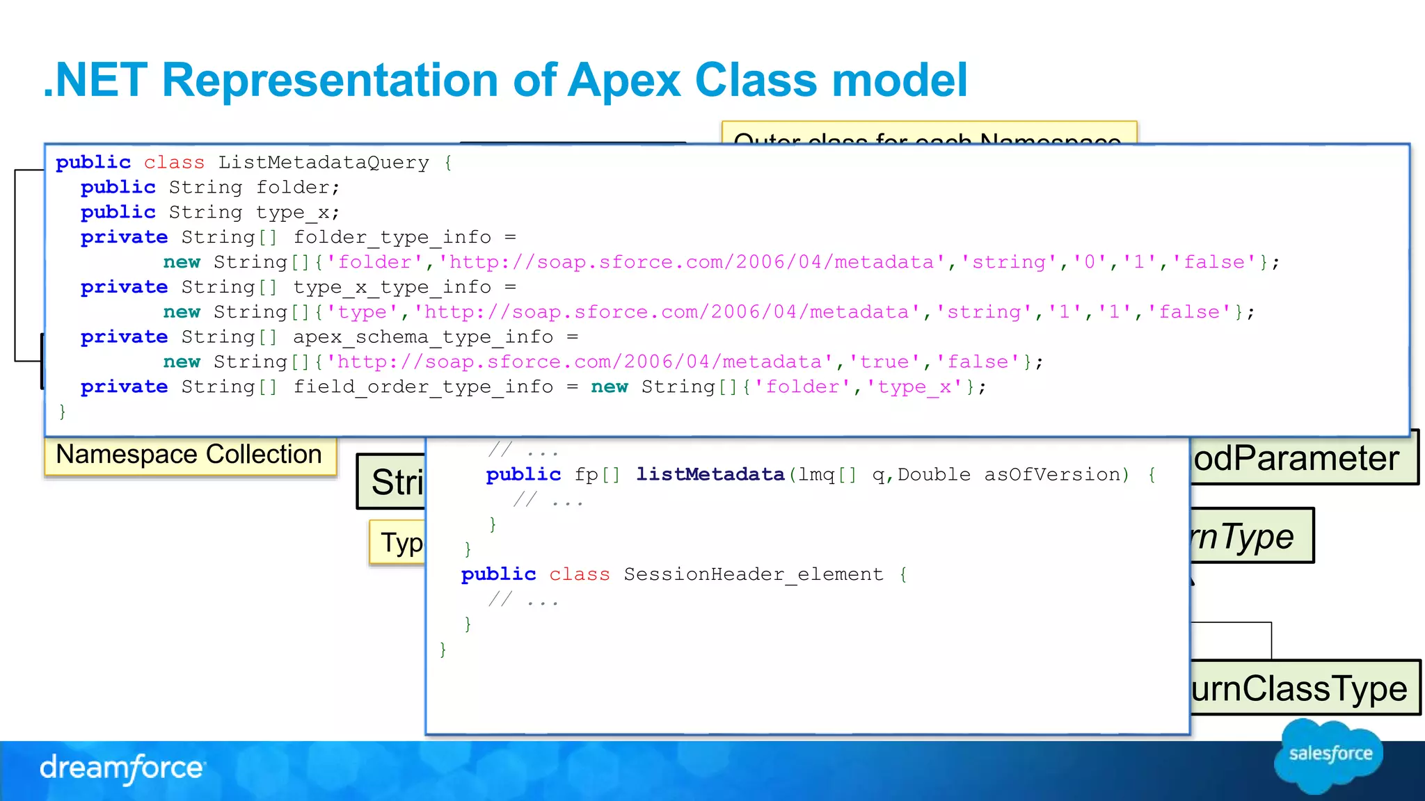 .NET Representation of Apex Class model ApexClass public class ListMetadataQuery { public String folder; public String type_x; private String[] folder_type_info = new String[]{'folder','http://soap.sforce.com/2006/04/metadata','string','0','1','false'}; private String[] type_x_type_info = 1 InnerApexClasses * Members * Methods new String[]{'type','http://soap.sforce.com/2006/04/metadata','string','1','1','false'}; private String[] apex_schema_type_info = ApexClassCollection ApexMember new String[]{'http://soap.sforce.com/2006/04/metadata','true','false'}; private String[] field_order_type_info = new String[]{'folder','type_x'}; StringArrayApexMember ApexMethod ApexMethodParameter ApexMethodHttp ReturnType ReturnVoid ReturnPrimitive ReturnClassType Type Infos Inner Classes Namespace Collection Parameters * ReturnType 1 ApexClasses 0..* Outer class for each Namespace Created for the Port/Service Each Request/Response public class soapSforceCom200604Metadata { public class CallOptions_element { // ... } // ... public class MetadataPort { // ... public fp[] listMetadata(lmq[] q,Double asOfVersion) { // ... } } public class SessionHeader_element { // ... } } } 