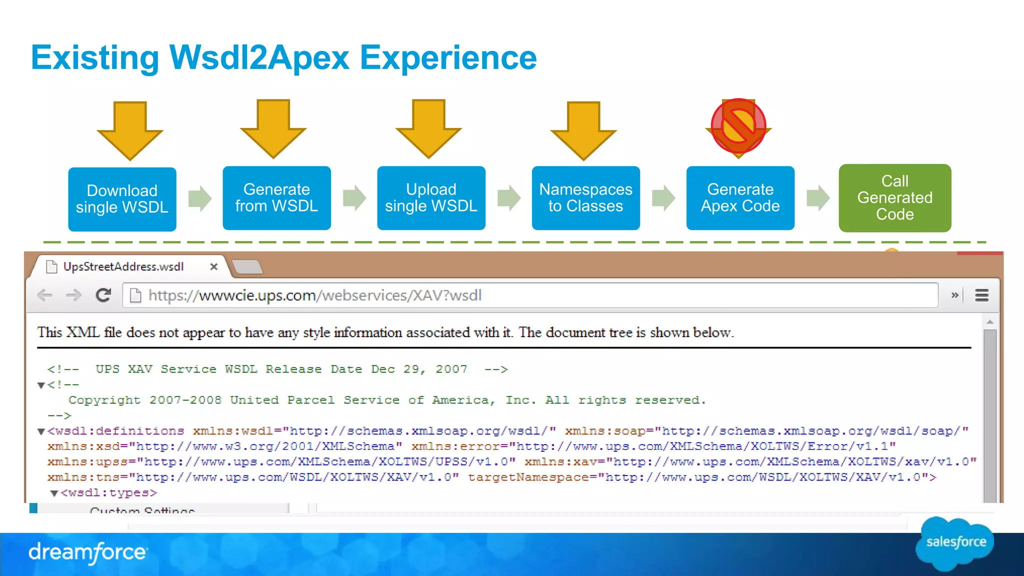 Unsupported feature Existing Wsdl2Apex Experience WSDL > 1 MB <xsd:import> <xsd:include> Existing Class Name Manually Edit WSDL Superfluous bindings Download single WSDL Generate from WSDL Upload single WSDL Namespaces to Classes Generate Apex Code Call Generated Code 