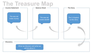 The Treasure Map
Income Statement

The way we
make money

Balance Sheet

The way we
create wealth

Discovery
What we discover and what we
will do about it

The Story

The 5 chapters
to the story

 