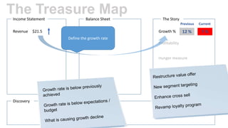 The Treasure Map
Income Statement

Balance Sheet

The Story
Previous

Revenue

$21.5

Growth %

Current

12 %

7%

Define the growth rate
Profitability

Hunger measure
Cash
Value

Discovery

 