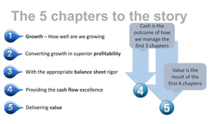 The 5 chapters to the isstory
Cash the
Growth – How well are we growing

outcome of how
we manage the
first 3 chapters

Converting growth in superior profitability
With the appropriate balance sheet rigor
Providing the cash flow excellence
Delivering value

Value is the
result of the
first 4 chapters

 