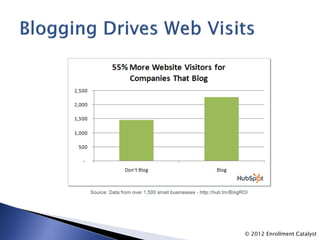 © 2012 Enrollment Catalyst
 