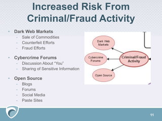 Increased Risk From
Criminal/Fraud Activity
11
• Dark Web Markets
- Sale of Commodities
- Counterfeit Efforts
- Fraud Efforts
• Cybercrime Forums
- Discussion About “You”
- Sharing of Sensitive Information
• Open Source
- Blogs
- Forums
- Social Media
- Paste Sites
 