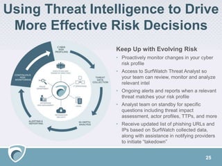 Using Threat Intelligence to Drive
More Effective Risk Decisions
25
Keep Up with Evolving Risk
• Proactively monitor changes in your cyber
risk profile
• Access to SurfWatch Threat Analyst so
your team can review, monitor and analyze
relevant intel
• Ongoing alerts and reports when a relevant
threat matches your risk profile
• Analyst team on standby for specific
questions including threat impact
assessment, actor profiles, TTPs, and more
• Receive updated list of phishing URLs and
IPs based on SurfWatch collected data,
along with assistance in notifying providers
to initiate “takedown”
 