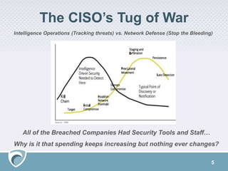 The CISO’s Tug of War
5
Intelligence Operations (Tracking threats) vs. Network Defense (Stop the Bleeding)
All of the Breached Companies Had Security Tools and Staff…
Why is it that spending keeps increasing but nothing ever changes?
Source: EMC
 