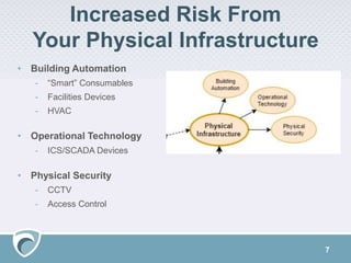 Increased Risk From
Your Physical Infrastructure
7
• Building Automation
- “Smart” Consumables
- Facilities Devices
- HVAC
• Operational Technology
- ICS/SCADA Devices
• Physical Security
- CCTV
- Access Control
 
