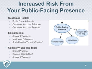 Increased Risk From
Your Public-Facing Presence
9
• Customer Portals
- Brute Force Attempts
- Customer Account Takeover
- Customer Account Transfer
• Social Media
- Account Takeover
- Malicious Followers
- Social Media Threat “Chatter”
• Company Site and Blog
- Brand Profiling
- Domain Hijack/Theft
- Account Takeover
 