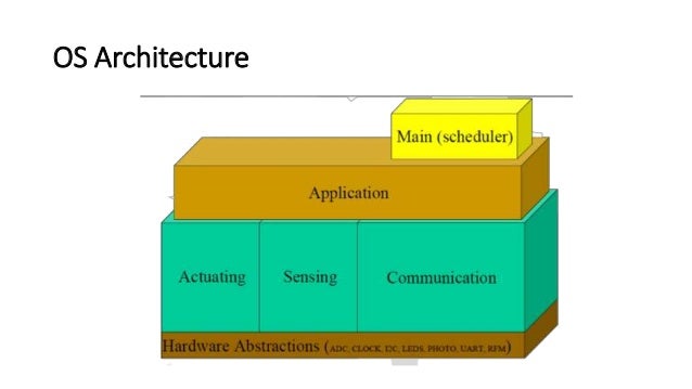 Using Tiny OS in Wireless Sensor Network
