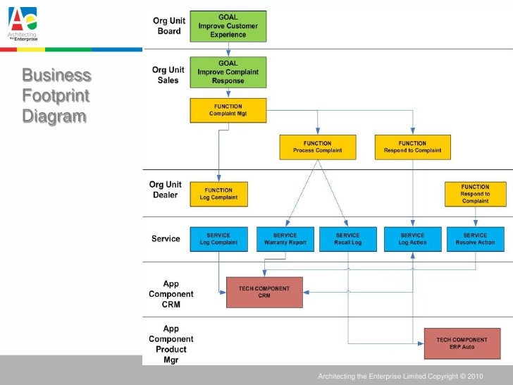 Using togaf™ in government_enterprise_architecture_to_describe_the_bu…