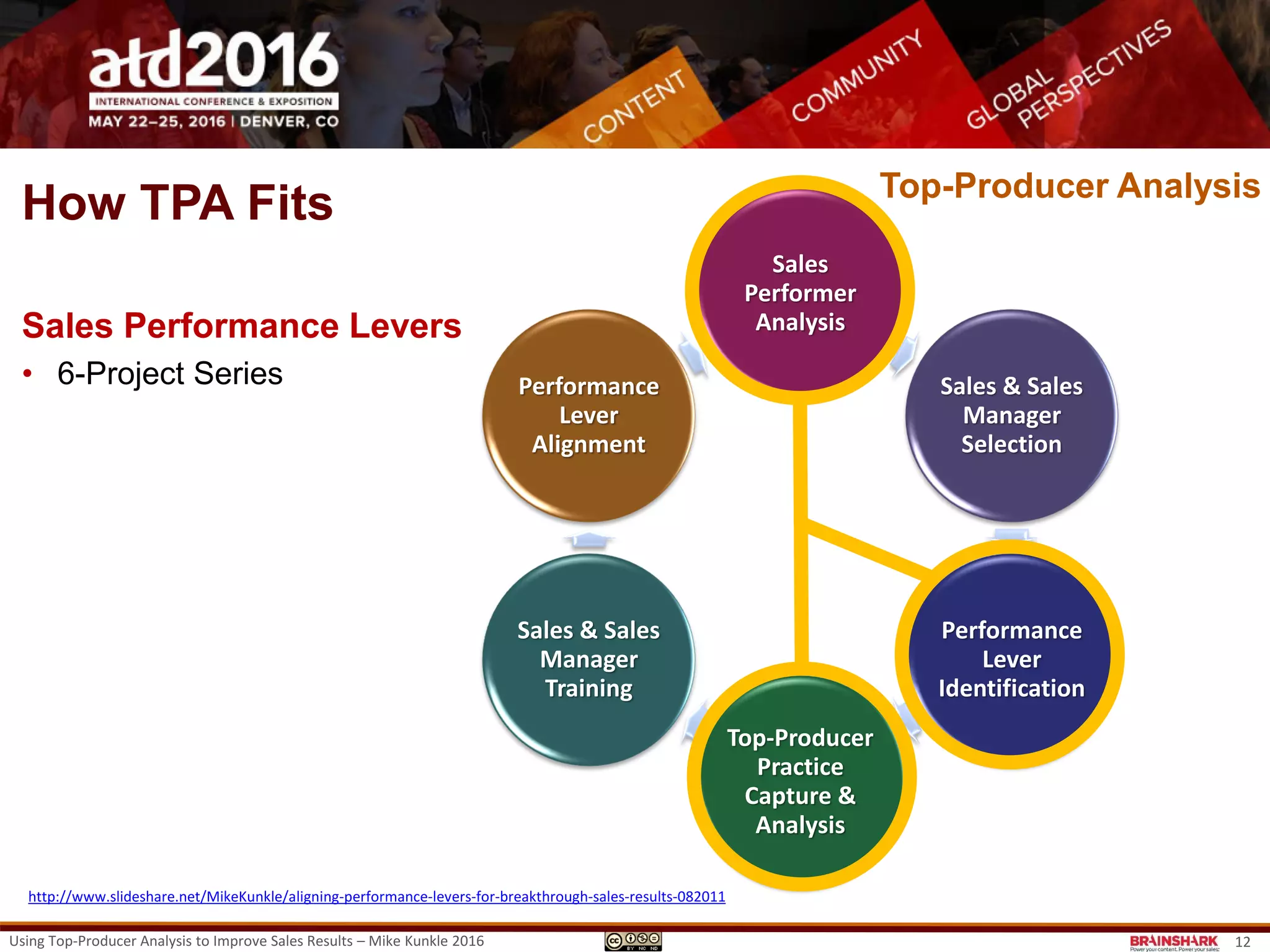Sales
Performer
Analysis
Sales & Sales
Manager
Selection
Performance
Lever
Identification
Top-Producer
Practice
Capture &
Analysis
Sales & Sales
Manager
Training
Performance
Lever
Alignment
Using Top-Producer Analysis to Improve Sales Results – Mike Kunkle 2016 12
http://www.slideshare.net/MikeKunkle/aligning-performance-levers-for-breakthrough-sales-results-082011
How TPA Fits
Sales Performance Levers
• 6-Project Series
Performance Levers:
• Critical competencies,
knowledge, skills, behaviors
and conditions which must be
present for ethical, sustained,
high-performance to occur.
 