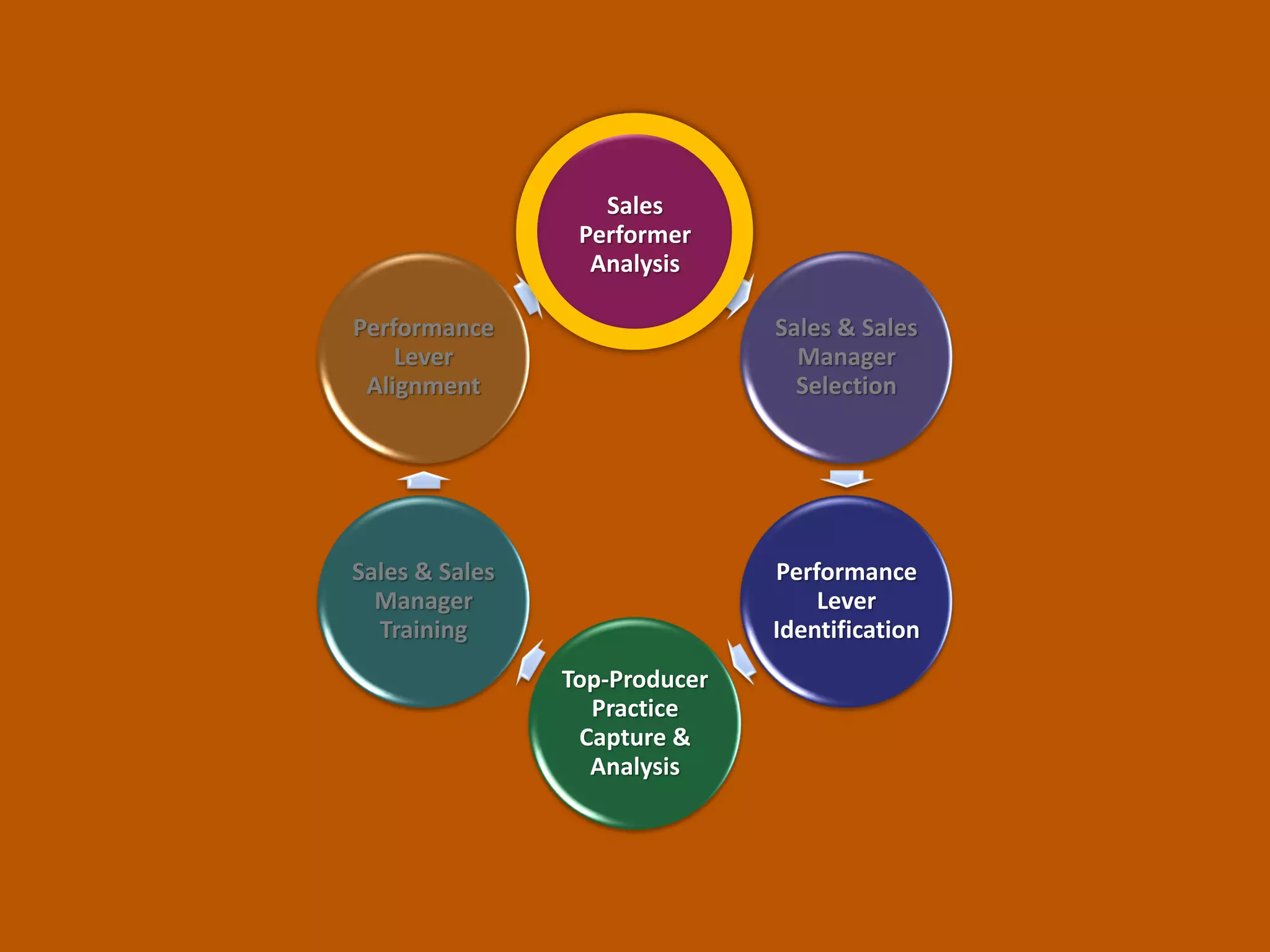 Top-Producer Analysis
How To Do It?
 