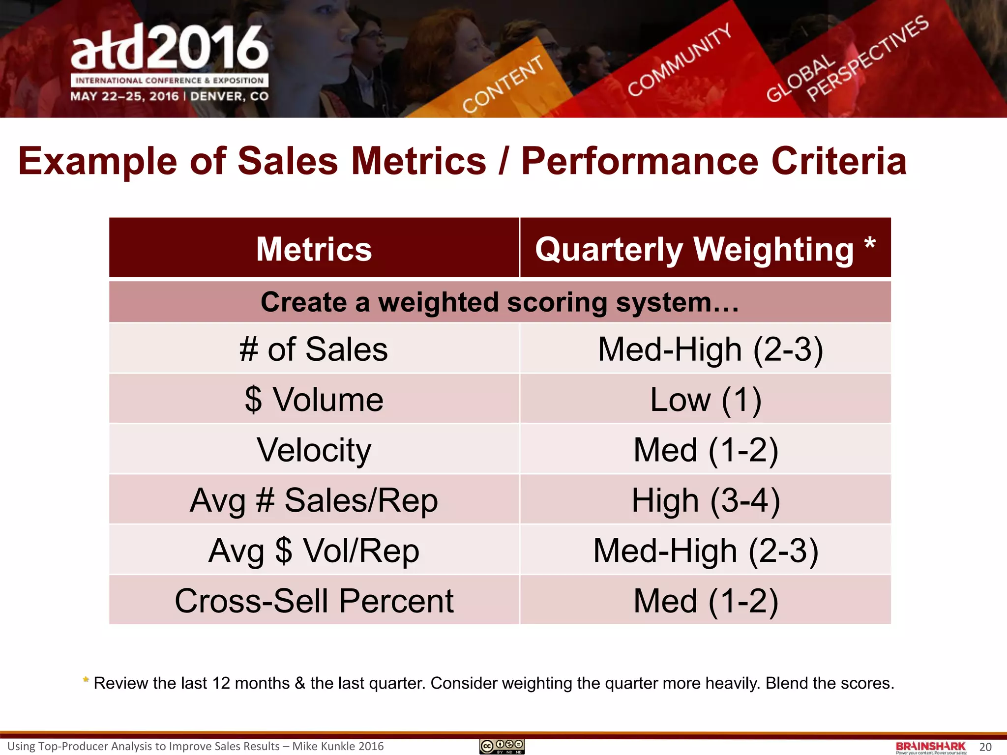 Sales Performer Analysis
Who to Study
• What is my performance criteria?
• What are my performer categories?
• Who is in which buckets?
Using Top-Producer Analysis to Improve Sales Results – Mike Kunkle 2016 20
• WHAT:
‒ Identify top, average & low
producing sales reps.
‒ Identify top, average & low
producing sales managers.
• HOW:
‒ Analyze a year of sales data &
create a weighted scoring system
across multiple metrics/products.
‒ Some discussion & surveys with
managers.
• WHY:
‒ Provides a mix of performers to
study in various ways, to determine
true differentiating factors.
 