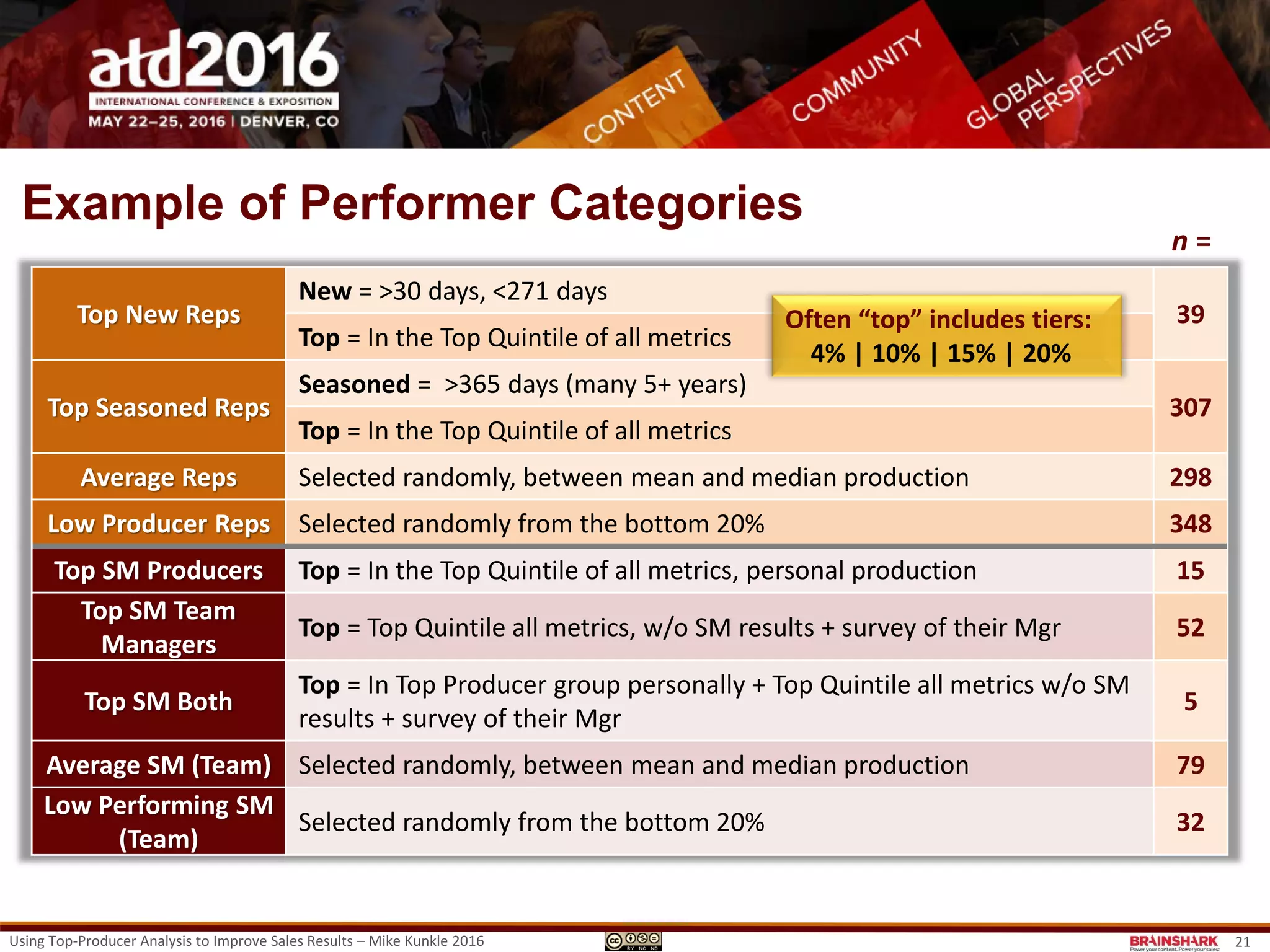 Example of Sales Metrics / Performance Criteria
Using Top-Producer Analysis to Improve Sales Results – Mike Kunkle 2016 21
Metrics Quarterly Weighting *
Create a weighted scoring system…
# of Sales Med-High (2-3)
$ Volume Low (1)
Velocity Med (1-2)
Avg # Sales/Rep High (3-4)
Avg $ Vol/Rep Med-High (2-3)
Cross-Sell Percent Med (1-2)
* Review the last 12 months & the last quarter. Consider weighting the quarter more heavily. Blend the scores.
 