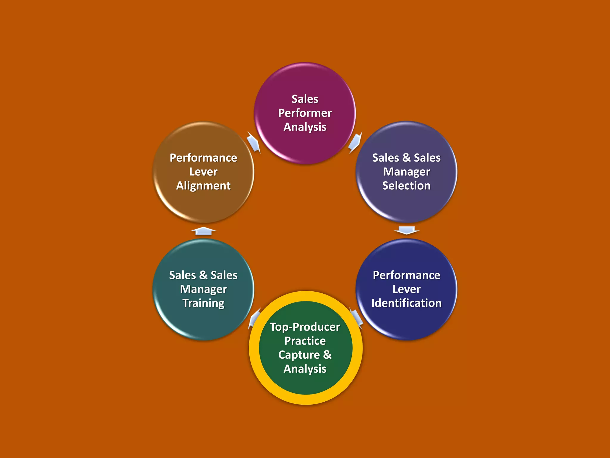 Look familiar?
Using Top-Producer Analysis to Improve Sales Results – Mike Kunkle 2016 32
Partner with smart people with stats
software to crunch data
 