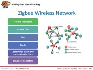 Zigbee Wireless Network
Making Data Acquisition Easy
Flexible Topologies
Cluster Tree
Star
Mesh
Coordinator establishes
communication Path
Slaves are Repeaters
Modbus Touch Screen PLC’s & I/O | Maria Lemone | 2016www.icpdas-usa.com 1-310-517-9888 ext 105
 
