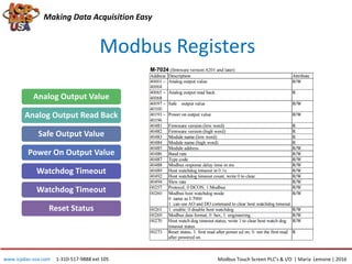 Modbus Registers
Making Data Acquisition Easy
Analog Output Value
Analog Output Read Back
Safe Output Value
Power On Output Value
Watchdog Timeout
Watchdog Timeout
Reset Status
Modbus Touch Screen PLC’s & I/O | Maria Lemone | 2016www.icpdas-usa.com 1-310-517-9888 ext 105
 