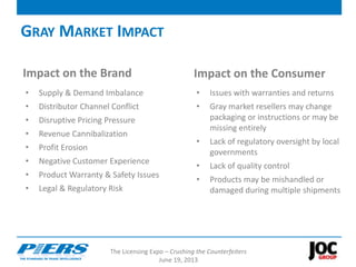 The Licensing Expo – Crushing the Counterfeiters
June 19, 2013
• Supply & Demand Imbalance
• Distributor Channel Conflict
• Disruptive Pricing Pressure
• Revenue Cannibalization
• Profit Erosion
• Negative Customer Experience
• Product Warranty & Safety Issues
• Legal & Regulatory Risk
GRAY MARKET IMPACT
• Issues with warranties and returns
• Gray market resellers may change
packaging or instructions or may be
missing entirely
• Lack of regulatory oversight by local
governments
• Lack of quality control
• Products may be mishandled or
damaged during multiple shipments
Impact on the Brand Impact on the Consumer
 