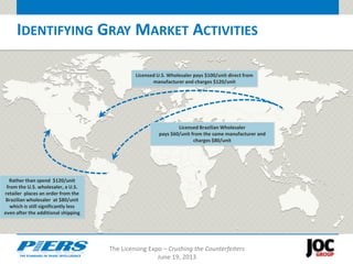 The Licensing Expo – Crushing the Counterfeiters
June 19, 2013
IDENTIFYING GRAY MARKET ACTIVITIES
Licensed U.S. Wholesaler pays $100/unit direct from
manufacturer and charges $120/unit
Licensed Brazilian Wholesaler
pays $60/unit from the same manufacturer and
charges $80/unit
Rather than spend $120/unit
from the U.S. wholesaler, a U.S.
retailer places an order from the
Brazilian wholesaler at $80/unit
which is still significantly less
even after the additional shipping
 