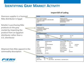 June 19, 2013
IDENTIFYING GRAY MARKET ACTIVITY
EGYPT ATHLETIC APPAREL
ABDEL NABI E’L RAGABI ST, ABO RADI ZONE
EL MEHALLA, CAIRO
EGYPT
FAMOUS FOOTEAR
1 WOODRIDGE CENTER STE 210
WOODBRIDGE, NJ 08879
UNITED STATES
Overseas supplier is a licensed
Nike distributor in Egypt
Retailer is purchasing Nike
products on the gray
market by importing the
product from an Egyptian
distributor rather than a
U.S. distributor
Shipment lists Nike apparel in the
commodity description
Import Bill of Lading
FAMOUS FOOTEAR
1 WOODRIDGE CENTER STE 210
WOODBRIDGE, NJ 08879
UNITED STATES
 