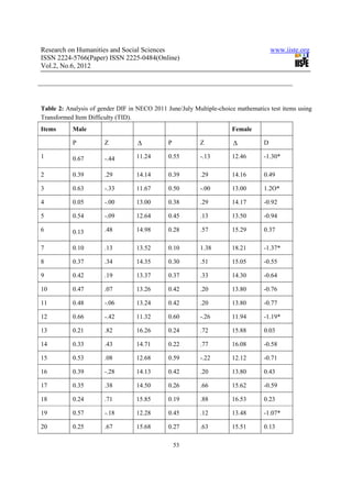Research on Humanities and Social Sciences                                           www.iiste.org
ISSN 2224-5766(Paper) ISSN 2225-0484(Online)
Vol.2, No.6, 2012




Table 2: Analysis of gender DIF in NECO 2011 June/July Multiple-choice mathematics test items using
Transformed Item Difficulty (TID).
Items      Male                                                      Female

           P           Z           ∆          P           Z           ∆          D

1          0.67        -.44       11.24       0.55        -.13       12.46       -1.30*

2          0.39        .29        14.14       0.39        .29        14.16       0.49

3          0.63        -.33       11.67       0.50        -.00       13.00       1.2O*

4          0.05        -.00       13.00       0.38        .29        14.17       -0.92

5          0.54        -.09       12.64       0.45        .13        13.50       -0.94

6          0.13        .48        14.98       0.28        .57        15.29       0.37

7          0.10        .13        13.52       0.10        1.38       18.21       -1.37*

8          0.37        .34        14.35       0.30        .51        15.05       -0.55

9          0.42        .19        13.37       0.37        .33        14.30       -0.64

10         0.47        .07        13.26       0.42        .20        13.80       -0.76

11         0.48        -.06       13.24       0.42        .20        13.80       -0.77

12         0.66        -.42       11.32       0.60        -.26       11.94       -1.19*

13         0.21        .82        16.26       0.24        .72        15.88       0.03

14         0.33        .43        14.71       0.22        .77        16.08       -0.58

15         0.53        .08        12.68       0.59        -.22       12.12       -0.71

16         0.39        -.28       14.13       0.42        .20        13.80       0.43

17         0.35        .38        14.50       0.26        .66        15.62       -0.59

18         0.24        .71        15.85       0.19        .88        16.53       0.23

19         0.57        -.18       12.28       0.45        .12        13.48       -1.07*

20         0.25        .67        15.68       0.27        .63        15.51       0.13

                                                  53
 